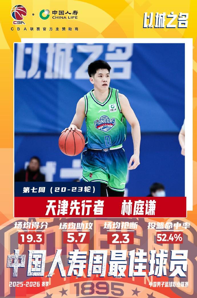 场均19.3+5.7!CBA常规赛第七周最佳球员:天津队林庭谦当选